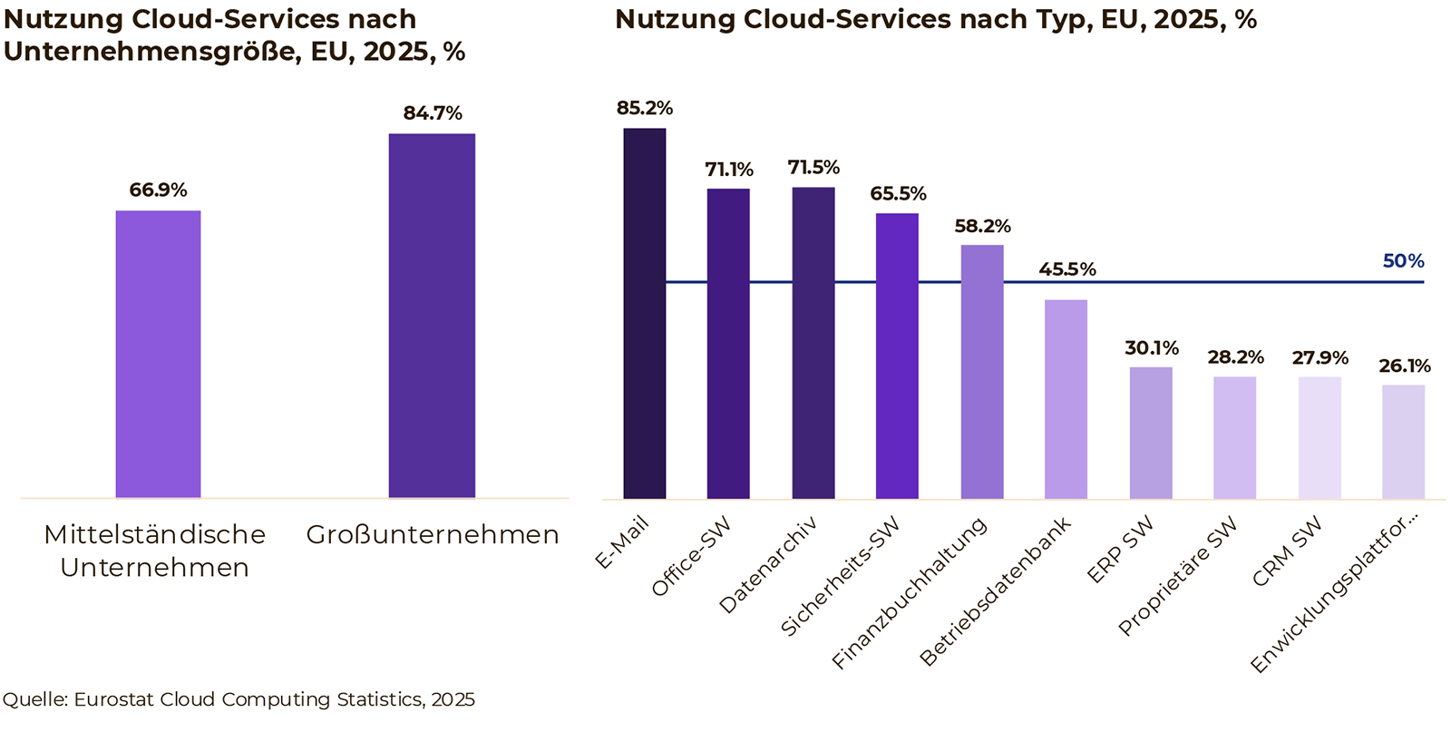 Cloud-Schaubild-01 Schaubild 1: Geringe Cloud-Nutzung im Mittelstand und von Kern-Cloud-Services, %