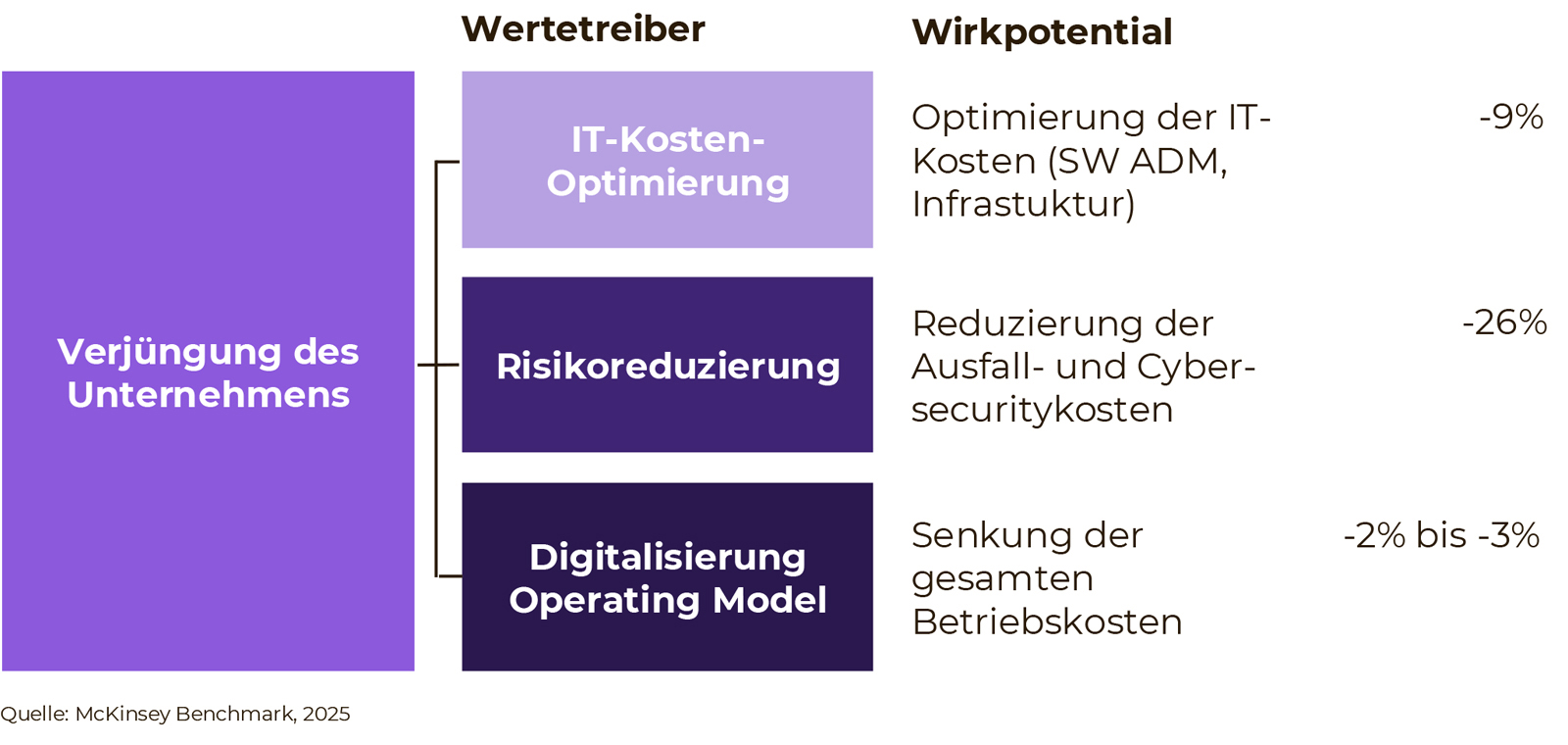 Cloud-Schaubild-02 Schaubild 2: Signifikante Kostensenkung durch Cloud-Migration