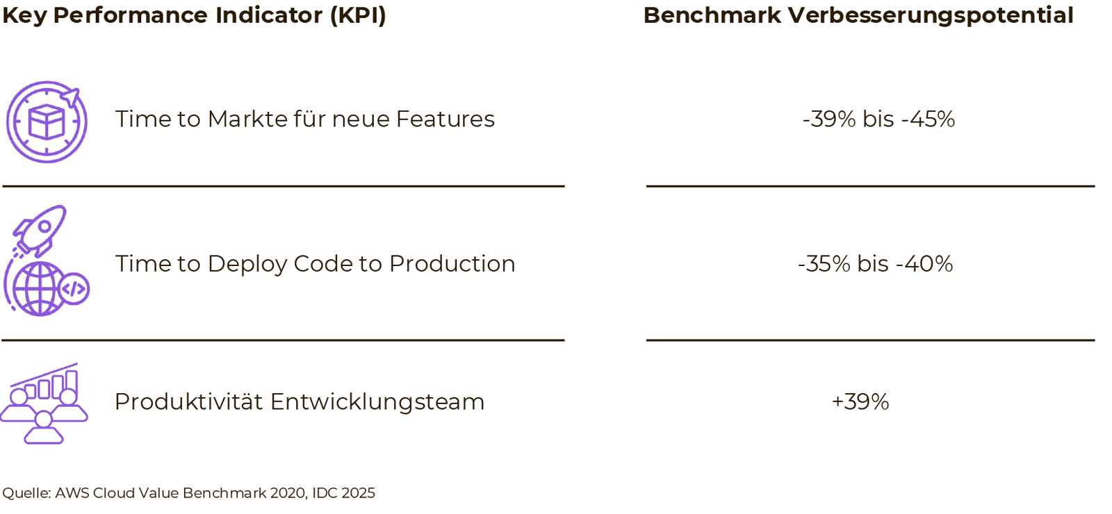 Cloud-Schaubild-03 Schaubild 3: Verbesserung der Unternehmensagilität, %